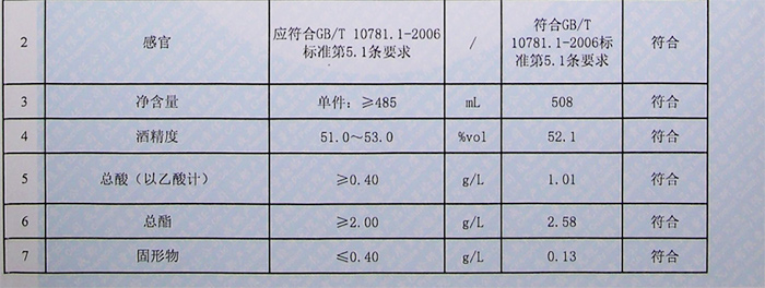 4.7釀酒用水及白酒添加劑是白酒固形物的主要來源