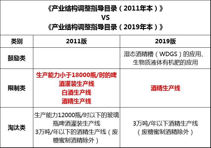 12.19從2020年1月1日起，白酒不再是國家限制性產(chǎn)業(yè)